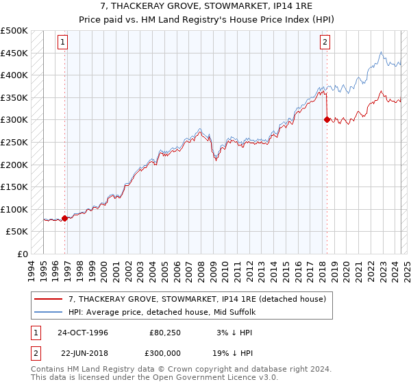 7, THACKERAY GROVE, STOWMARKET, IP14 1RE: Price paid vs HM Land Registry's House Price Index