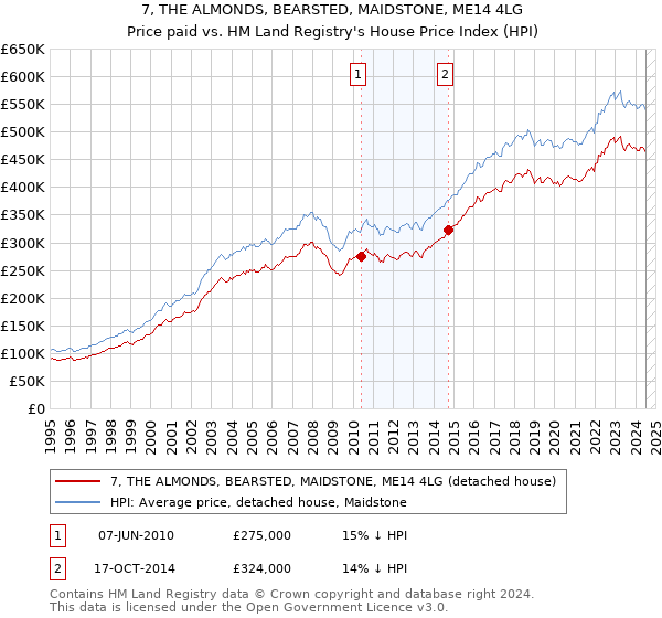 7, THE ALMONDS, BEARSTED, MAIDSTONE, ME14 4LG: Price paid vs HM Land Registry's House Price Index