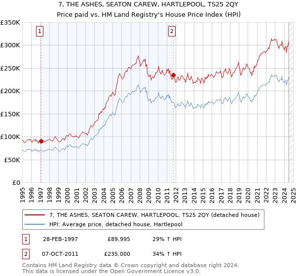 7, THE ASHES, SEATON CAREW, HARTLEPOOL, TS25 2QY: Price paid vs HM Land Registry's House Price Index