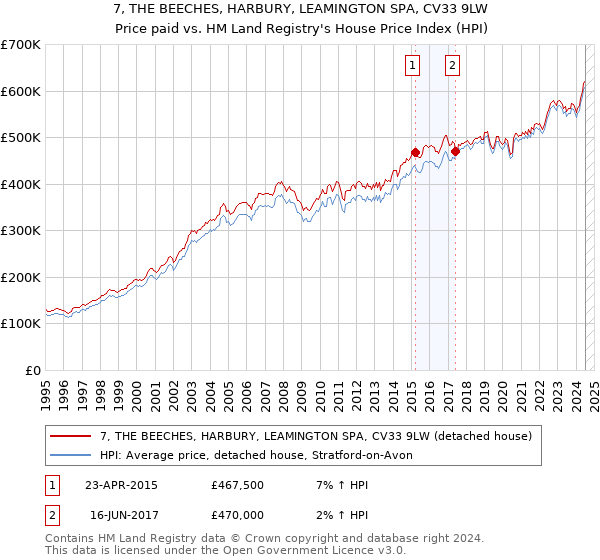 7, THE BEECHES, HARBURY, LEAMINGTON SPA, CV33 9LW: Price paid vs HM Land Registry's House Price Index