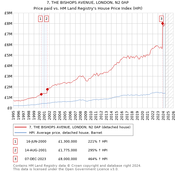 7, THE BISHOPS AVENUE, LONDON, N2 0AP: Price paid vs HM Land Registry's House Price Index