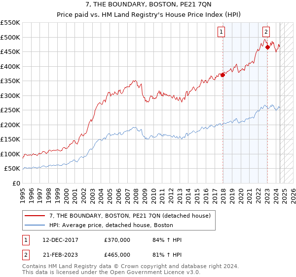 7, THE BOUNDARY, BOSTON, PE21 7QN: Price paid vs HM Land Registry's House Price Index