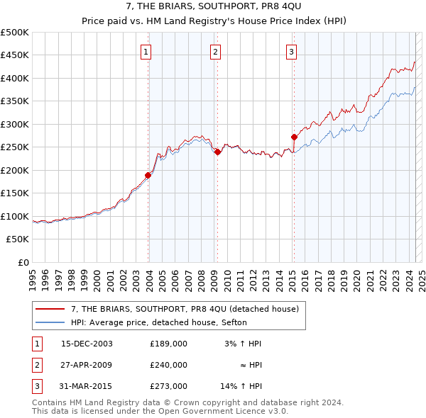 7, THE BRIARS, SOUTHPORT, PR8 4QU: Price paid vs HM Land Registry's House Price Index