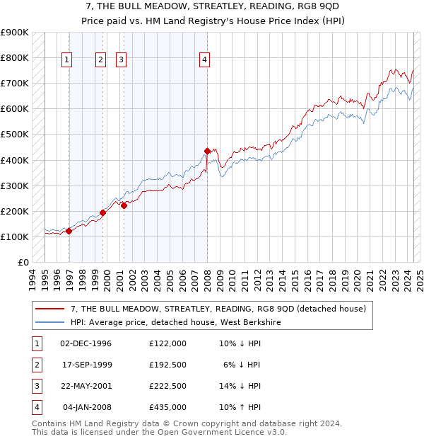 7, THE BULL MEADOW, STREATLEY, READING, RG8 9QD: Price paid vs HM Land Registry's House Price Index