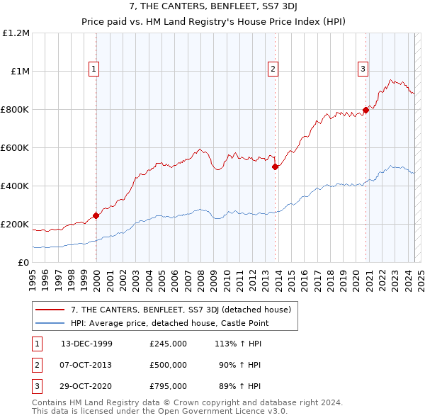 7, THE CANTERS, BENFLEET, SS7 3DJ: Price paid vs HM Land Registry's House Price Index