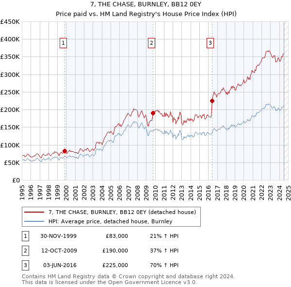 7, THE CHASE, BURNLEY, BB12 0EY: Price paid vs HM Land Registry's House Price Index