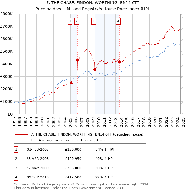 7, THE CHASE, FINDON, WORTHING, BN14 0TT: Price paid vs HM Land Registry's House Price Index