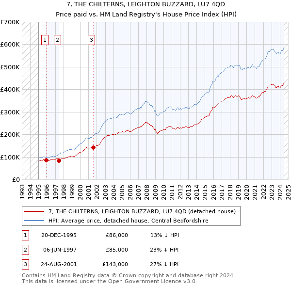 7, THE CHILTERNS, LEIGHTON BUZZARD, LU7 4QD: Price paid vs HM Land Registry's House Price Index