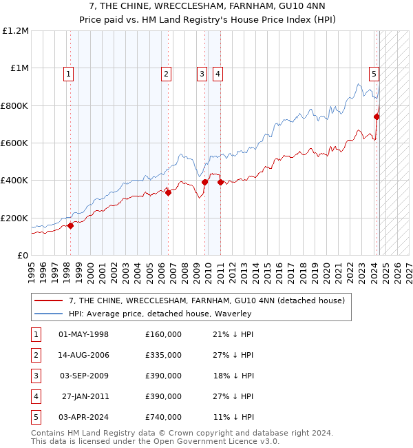 7, THE CHINE, WRECCLESHAM, FARNHAM, GU10 4NN: Price paid vs HM Land Registry's House Price Index