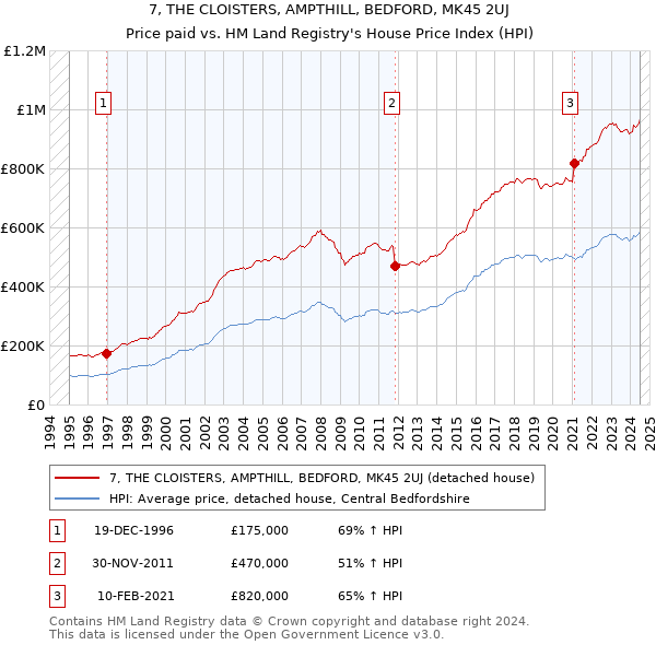 7, THE CLOISTERS, AMPTHILL, BEDFORD, MK45 2UJ: Price paid vs HM Land Registry's House Price Index