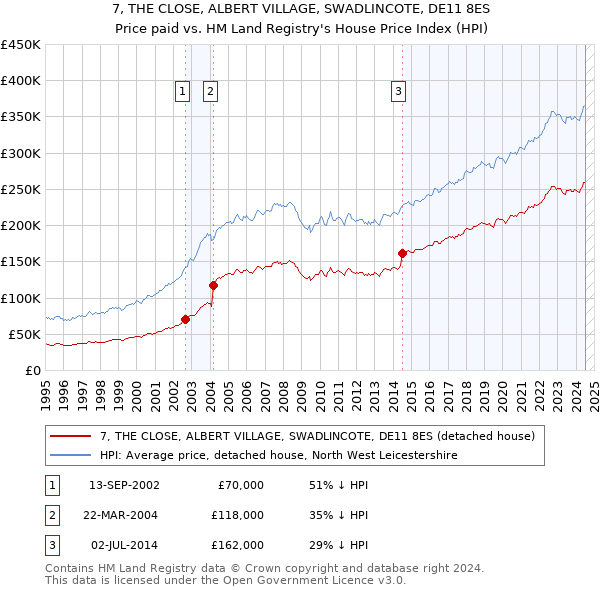 7, THE CLOSE, ALBERT VILLAGE, SWADLINCOTE, DE11 8ES: Price paid vs HM Land Registry's House Price Index