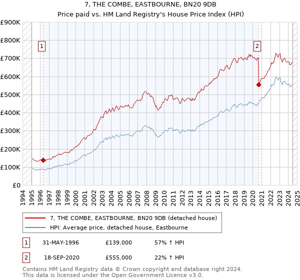 7, THE COMBE, EASTBOURNE, BN20 9DB: Price paid vs HM Land Registry's House Price Index