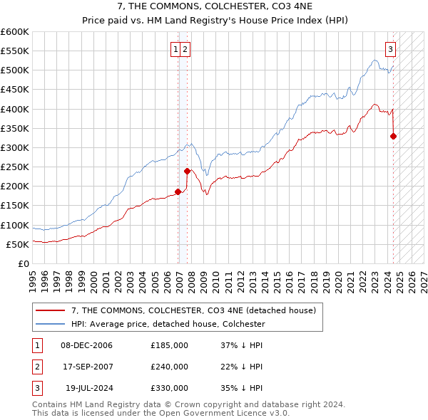 7, THE COMMONS, COLCHESTER, CO3 4NE: Price paid vs HM Land Registry's House Price Index