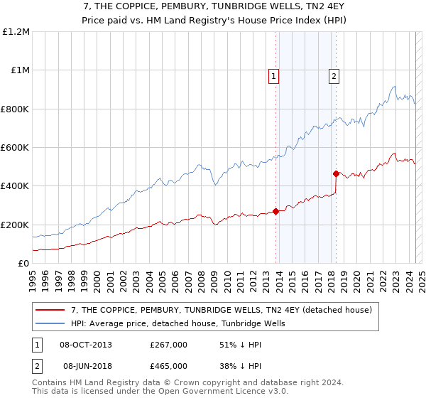 7, THE COPPICE, PEMBURY, TUNBRIDGE WELLS, TN2 4EY: Price paid vs HM Land Registry's House Price Index