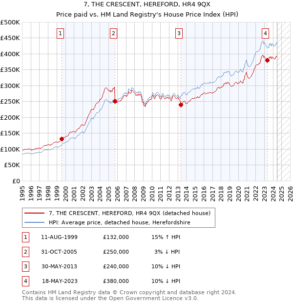 7, THE CRESCENT, HEREFORD, HR4 9QX: Price paid vs HM Land Registry's House Price Index