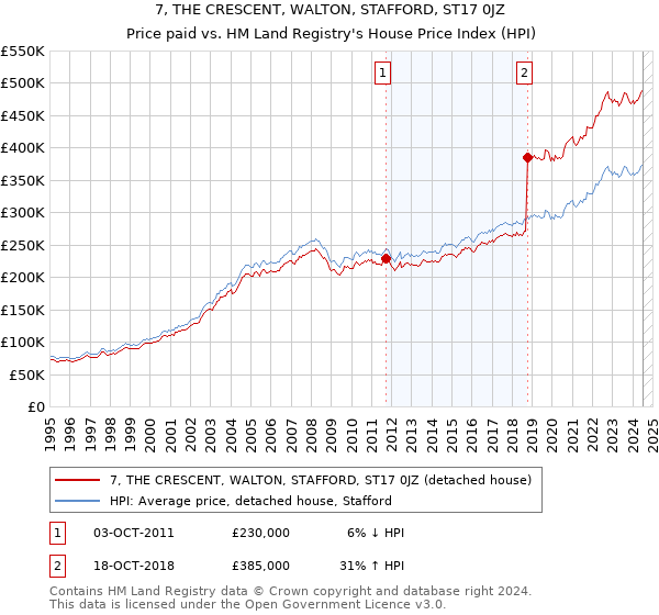 7, THE CRESCENT, WALTON, STAFFORD, ST17 0JZ: Price paid vs HM Land Registry's House Price Index