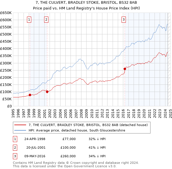 7, THE CULVERT, BRADLEY STOKE, BRISTOL, BS32 8AB: Price paid vs HM Land Registry's House Price Index