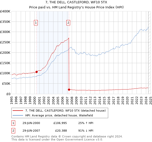 7, THE DELL, CASTLEFORD, WF10 5TX: Price paid vs HM Land Registry's House Price Index