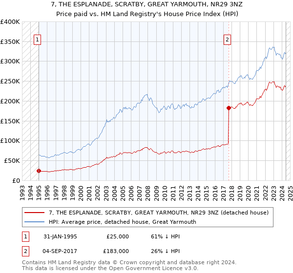 7, THE ESPLANADE, SCRATBY, GREAT YARMOUTH, NR29 3NZ: Price paid vs HM Land Registry's House Price Index