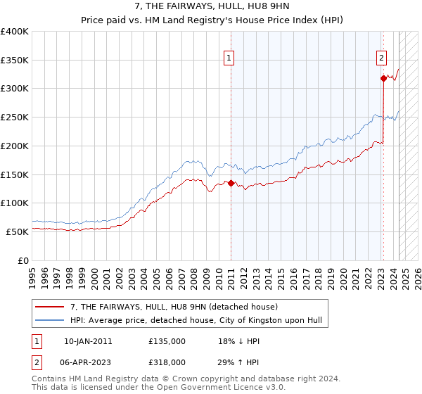 7, THE FAIRWAYS, HULL, HU8 9HN: Price paid vs HM Land Registry's House Price Index