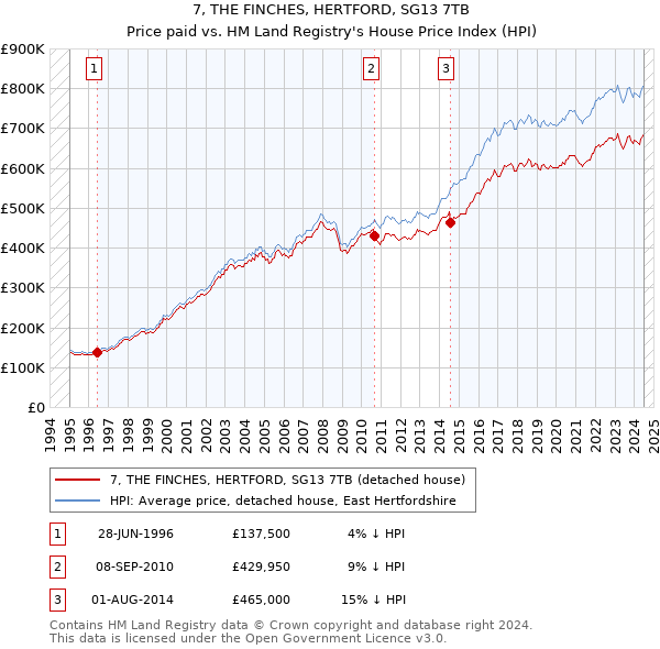 7, THE FINCHES, HERTFORD, SG13 7TB: Price paid vs HM Land Registry's House Price Index