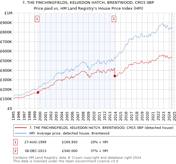 7, THE FINCHINGFIELDS, KELVEDON HATCH, BRENTWOOD, CM15 0BP: Price paid vs HM Land Registry's House Price Index