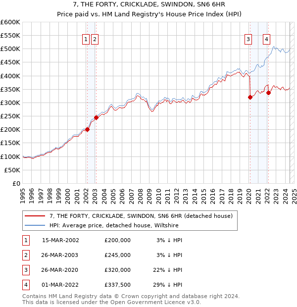 7, THE FORTY, CRICKLADE, SWINDON, SN6 6HR: Price paid vs HM Land Registry's House Price Index