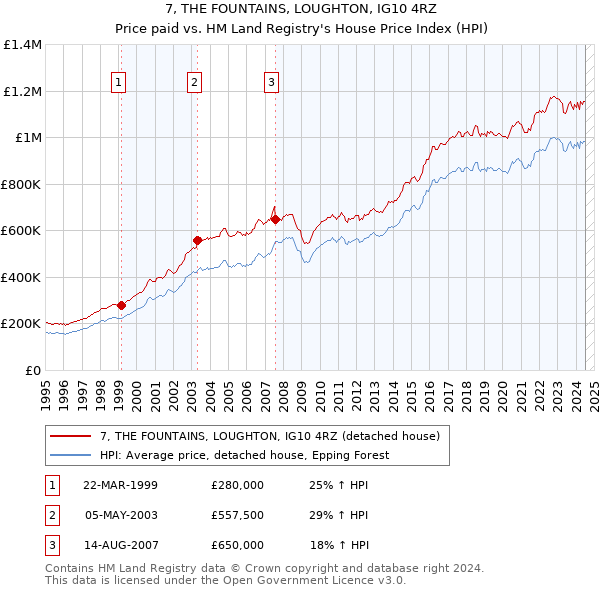 7, THE FOUNTAINS, LOUGHTON, IG10 4RZ: Price paid vs HM Land Registry's House Price Index