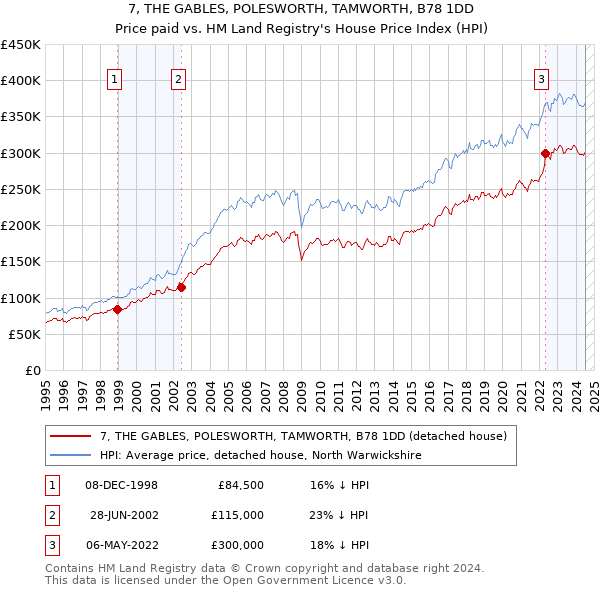 7, THE GABLES, POLESWORTH, TAMWORTH, B78 1DD: Price paid vs HM Land Registry's House Price Index