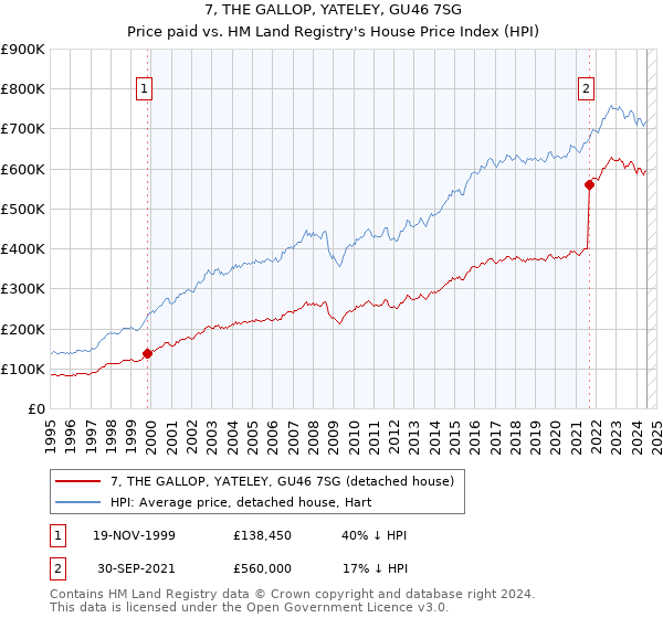 7, THE GALLOP, YATELEY, GU46 7SG: Price paid vs HM Land Registry's House Price Index