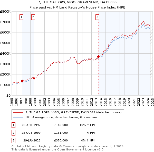 7, THE GALLOPS, VIGO, GRAVESEND, DA13 0SS: Price paid vs HM Land Registry's House Price Index