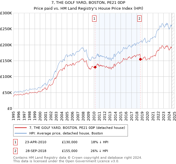 7, THE GOLF YARD, BOSTON, PE21 0DP: Price paid vs HM Land Registry's House Price Index