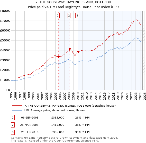 7, THE GORSEWAY, HAYLING ISLAND, PO11 0DH: Price paid vs HM Land Registry's House Price Index