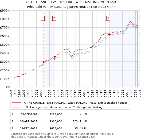 7, THE GRANGE, EAST MALLING, WEST MALLING, ME19 6AH: Price paid vs HM Land Registry's House Price Index