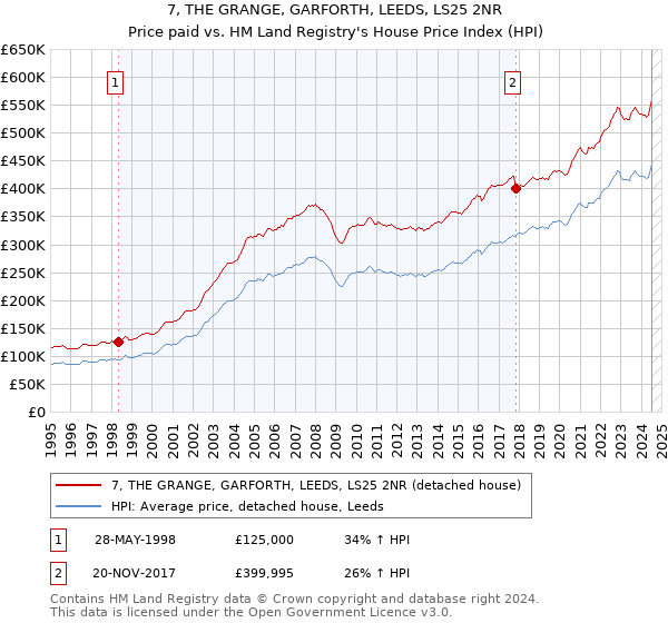 7, THE GRANGE, GARFORTH, LEEDS, LS25 2NR: Price paid vs HM Land Registry's House Price Index