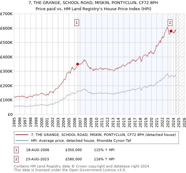 7, THE GRANGE, SCHOOL ROAD, MISKIN, PONTYCLUN, CF72 8PH: Price paid vs HM Land Registry's House Price Index