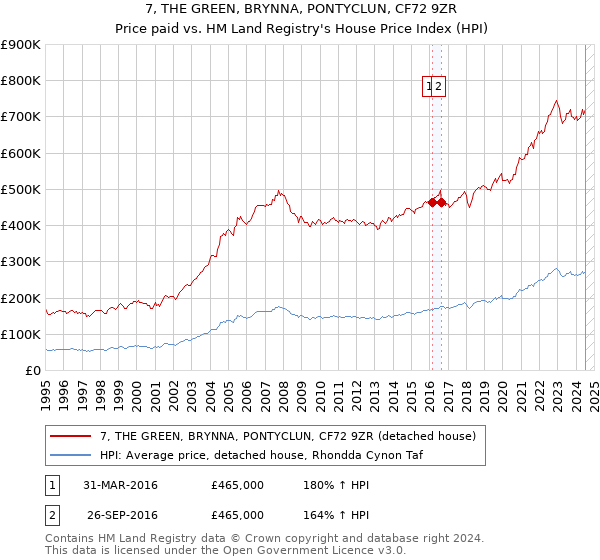 7, THE GREEN, BRYNNA, PONTYCLUN, CF72 9ZR: Price paid vs HM Land Registry's House Price Index