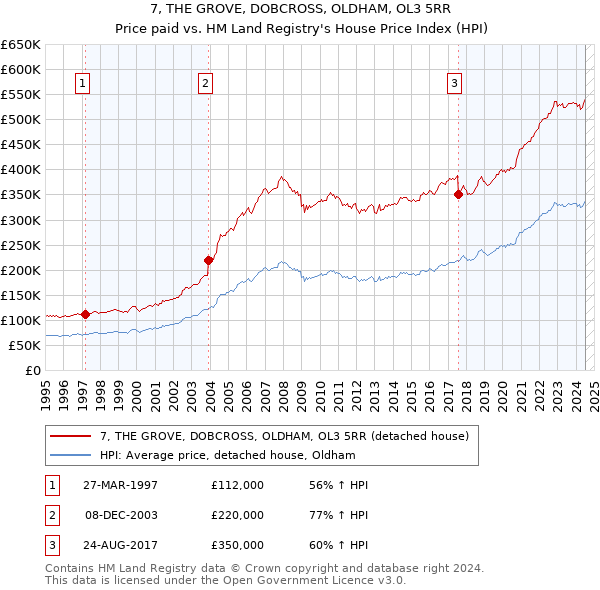 7, THE GROVE, DOBCROSS, OLDHAM, OL3 5RR: Price paid vs HM Land Registry's House Price Index