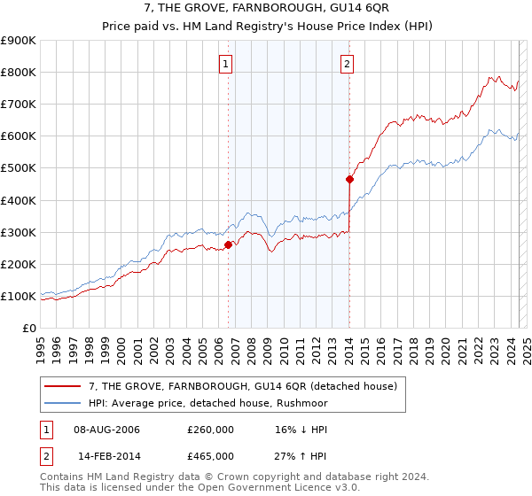 7, THE GROVE, FARNBOROUGH, GU14 6QR: Price paid vs HM Land Registry's House Price Index