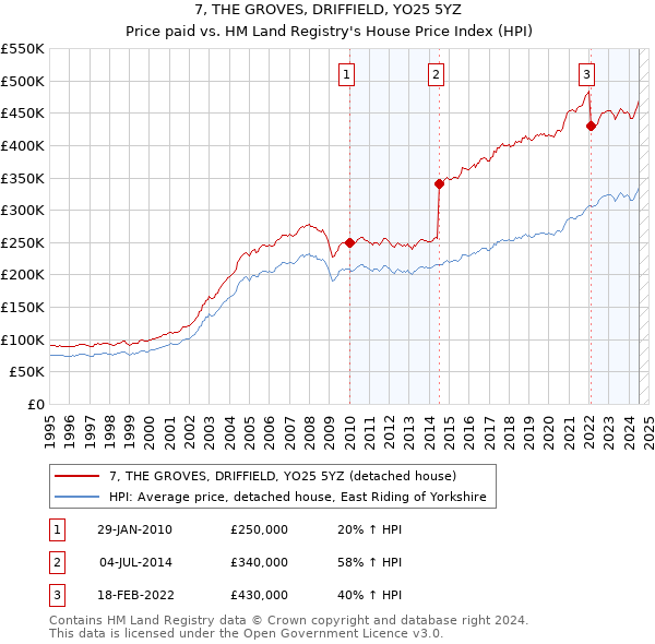 7, THE GROVES, DRIFFIELD, YO25 5YZ: Price paid vs HM Land Registry's House Price Index