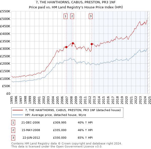 7, THE HAWTHORNS, CABUS, PRESTON, PR3 1NF: Price paid vs HM Land Registry's House Price Index