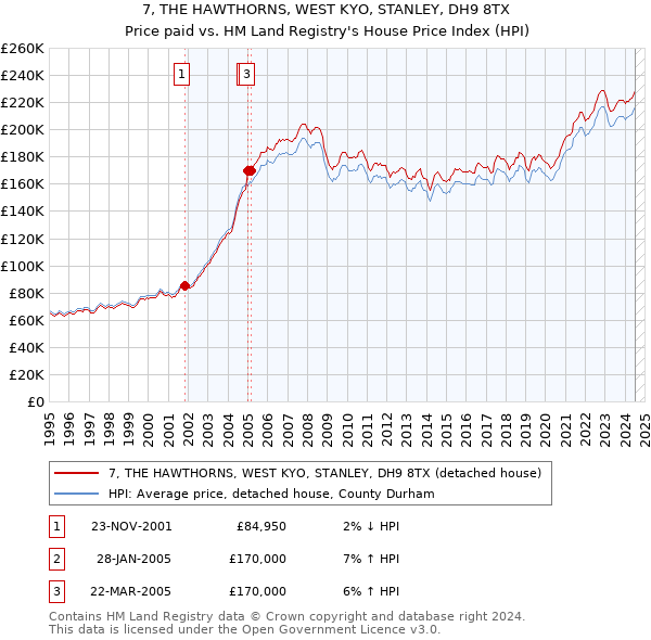 7, THE HAWTHORNS, WEST KYO, STANLEY, DH9 8TX: Price paid vs HM Land Registry's House Price Index