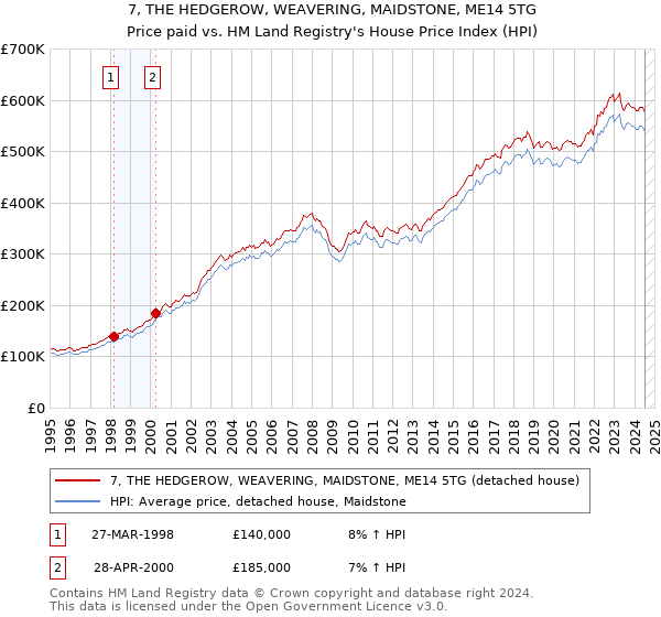 7, THE HEDGEROW, WEAVERING, MAIDSTONE, ME14 5TG: Price paid vs HM Land Registry's House Price Index