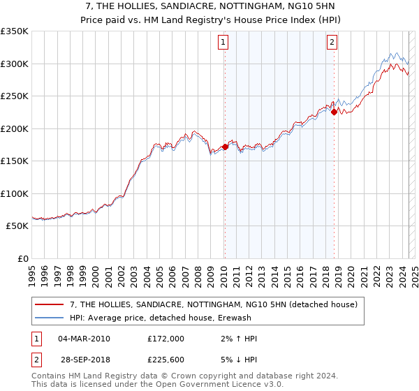 7, THE HOLLIES, SANDIACRE, NOTTINGHAM, NG10 5HN: Price paid vs HM Land Registry's House Price Index