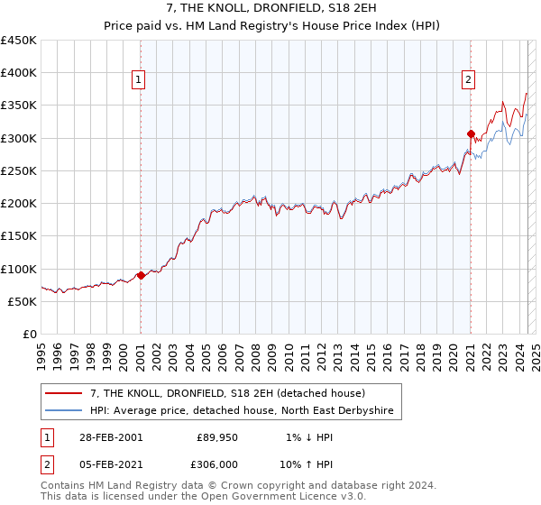 7, THE KNOLL, DRONFIELD, S18 2EH: Price paid vs HM Land Registry's House Price Index