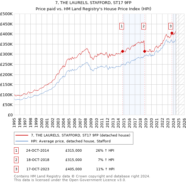 7, THE LAURELS, STAFFORD, ST17 9FP: Price paid vs HM Land Registry's House Price Index