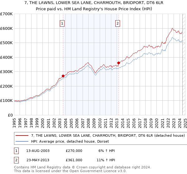 7, THE LAWNS, LOWER SEA LANE, CHARMOUTH, BRIDPORT, DT6 6LR: Price paid vs HM Land Registry's House Price Index