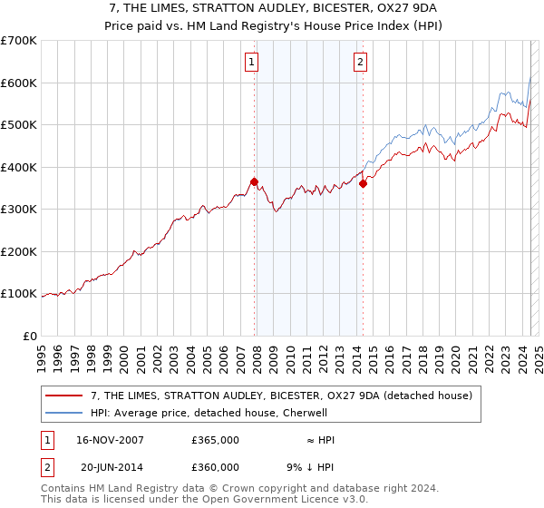 7, THE LIMES, STRATTON AUDLEY, BICESTER, OX27 9DA: Price paid vs HM Land Registry's House Price Index