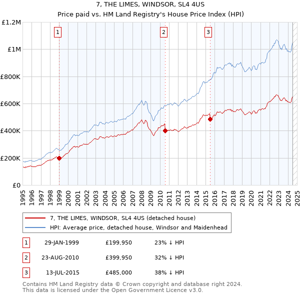 7, THE LIMES, WINDSOR, SL4 4US: Price paid vs HM Land Registry's House Price Index