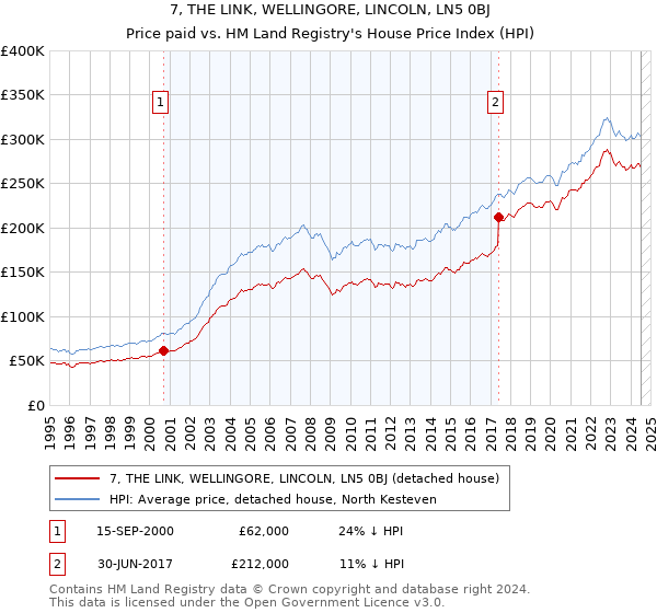 7, THE LINK, WELLINGORE, LINCOLN, LN5 0BJ: Price paid vs HM Land Registry's House Price Index